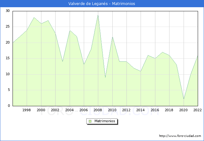 Numero de Matrimonios en el municipio de Valverde de Legans desde 1996 hasta el 2022 