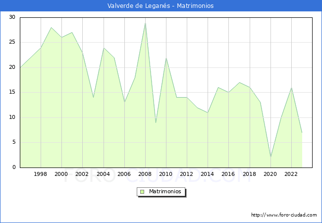 Numero de Matrimonios en el municipio de Valverde de Legans desde 1996 hasta el 2023 