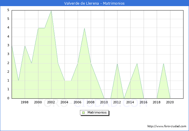 Numero de Matrimonios en el municipio de Valverde de Llerena desde 1996 hasta el 2021 