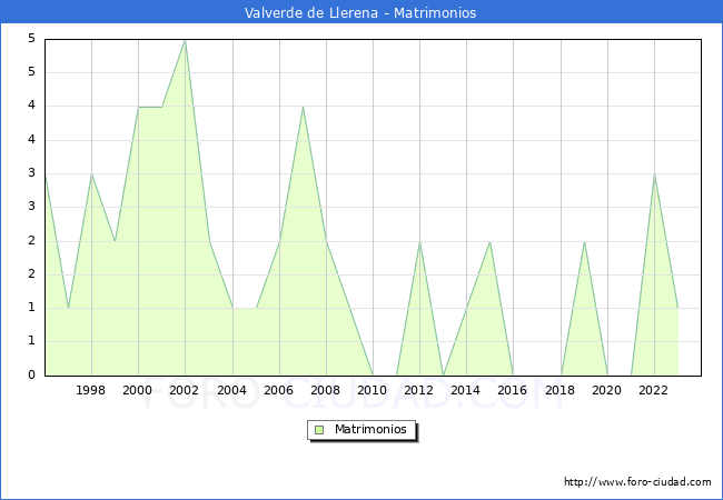 Numero de Matrimonios en el municipio de Valverde de Llerena desde 1996 hasta el 2023 