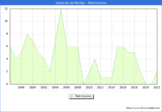 Numero de Matrimonios en el municipio de Valverde de Mrida desde 1996 hasta el 2022 