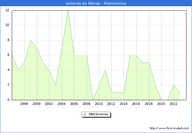 Numero de Matrimonios en el municipio de Valverde de Mrida desde 1996 hasta el 2023 