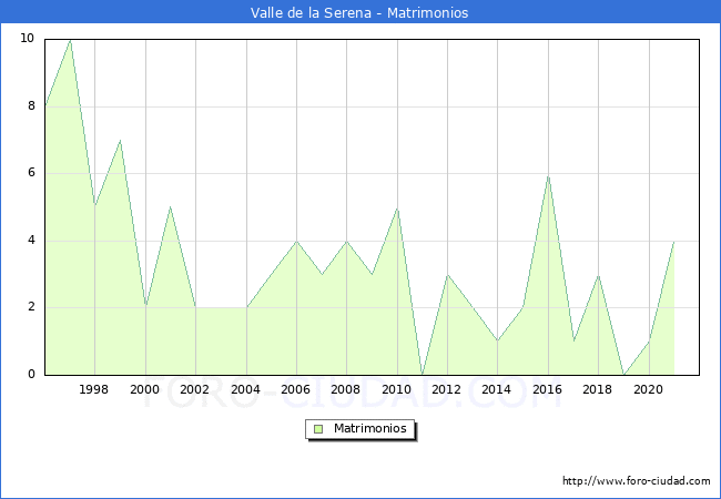Numero de Matrimonios en el municipio de Valle de la Serena desde 1996 hasta el 2021 