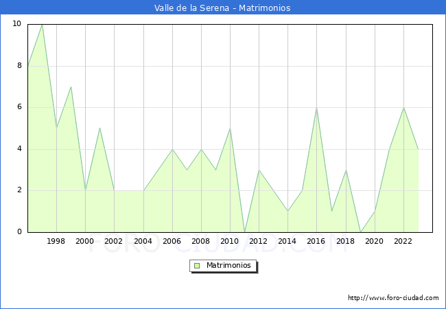 Numero de Matrimonios en el municipio de Valle de la Serena desde 1996 hasta el 2023 