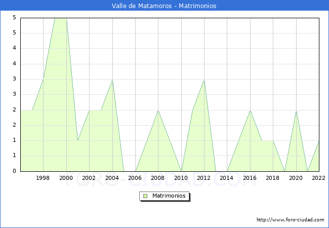 Numero de Matrimonios en el municipio de Valle de Matamoros desde 1996 hasta el 2022 
