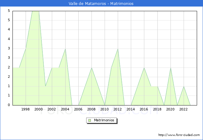 Numero de Matrimonios en el municipio de Valle de Matamoros desde 1996 hasta el 2023 