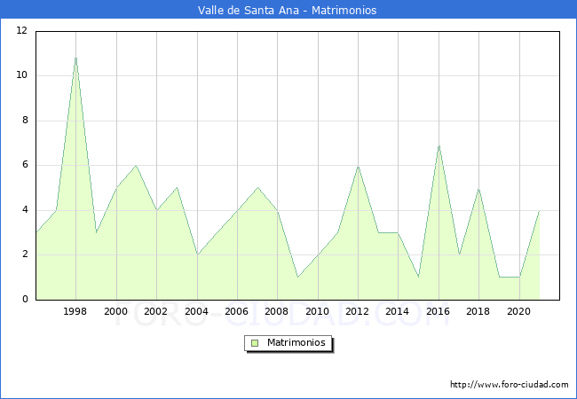Numero de Matrimonios en el municipio de Valle de Santa Ana desde 1996 hasta el 2021 