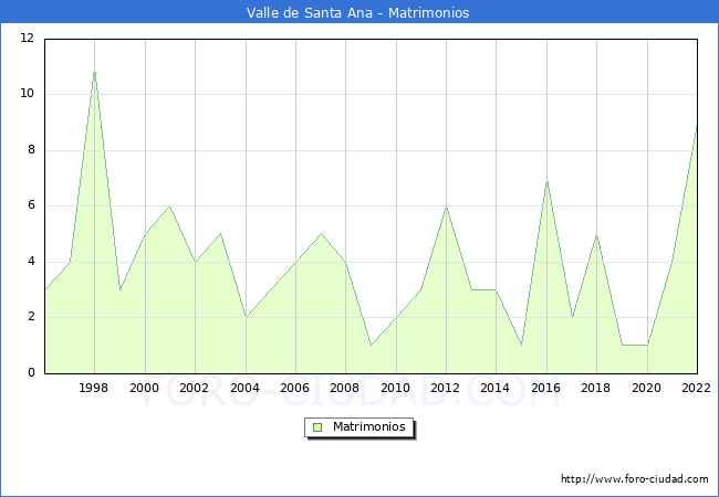 Numero de Matrimonios en el municipio de Valle de Santa Ana desde 1996 hasta el 2022 