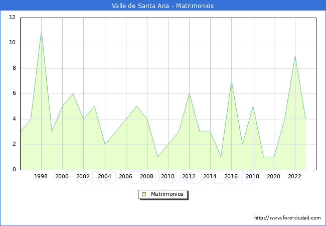 Numero de Matrimonios en el municipio de Valle de Santa Ana desde 1996 hasta el 2023 
