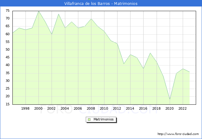Numero de Matrimonios en el municipio de Villafranca de los Barros desde 1996 hasta el 2023 