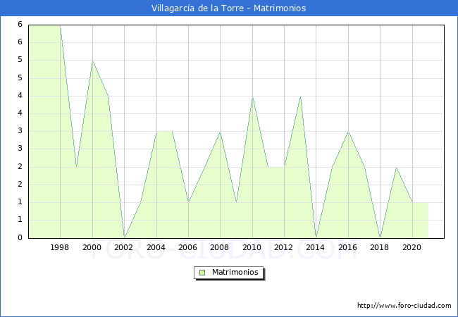 Numero de Matrimonios en el municipio de Villagarcía de la Torre desde 1996 hasta el 2021 
