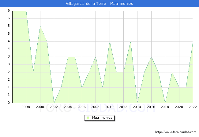 Numero de Matrimonios en el municipio de Villagarca de la Torre desde 1996 hasta el 2022 