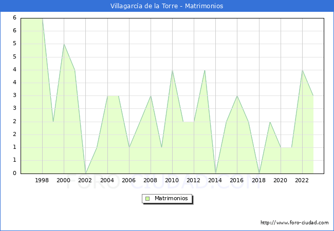 Numero de Matrimonios en el municipio de Villagarca de la Torre desde 1996 hasta el 2023 