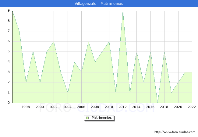 Numero de Matrimonios en el municipio de Villagonzalo desde 1996 hasta el 2022 