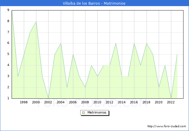 Numero de Matrimonios en el municipio de Villalba de los Barros desde 1996 hasta el 2023 