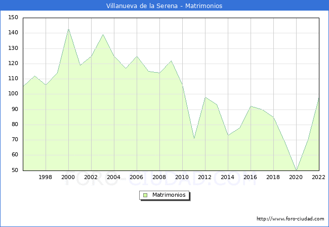 Numero de Matrimonios en el municipio de Villanueva de la Serena desde 1996 hasta el 2022 