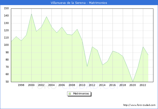 Numero de Matrimonios en el municipio de Villanueva de la Serena desde 1996 hasta el 2023 