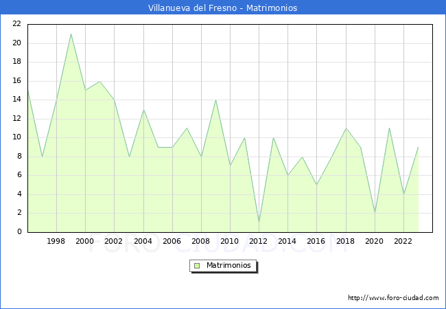 Numero de Matrimonios en el municipio de Villanueva del Fresno desde 1996 hasta el 2023 