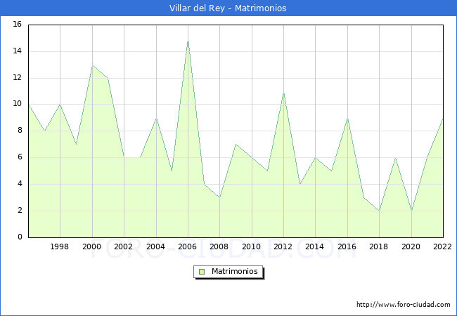 Numero de Matrimonios en el municipio de Villar del Rey desde 1996 hasta el 2022 