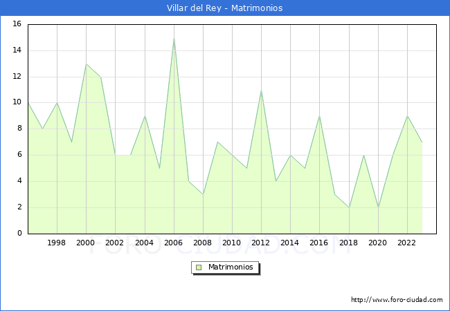 Numero de Matrimonios en el municipio de Villar del Rey desde 1996 hasta el 2023 