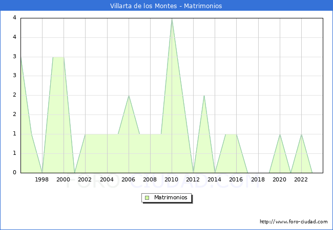 Numero de Matrimonios en el municipio de Villarta de los Montes desde 1996 hasta el 2023 