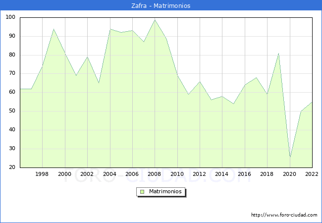 Numero de Matrimonios en el municipio de Zafra desde 1996 hasta el 2022 