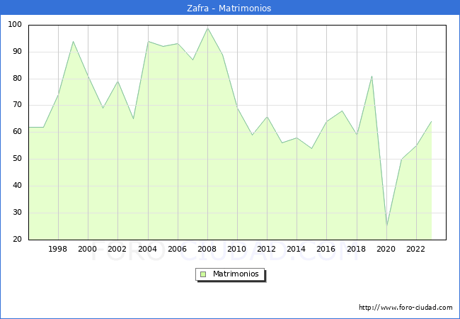 Numero de Matrimonios en el municipio de Zafra desde 1996 hasta el 2023 
