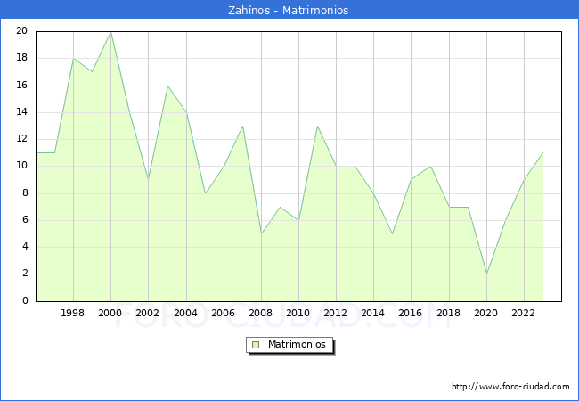 Numero de Matrimonios en el municipio de Zahnos desde 1996 hasta el 2023 