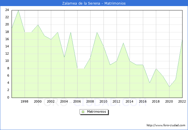 Numero de Matrimonios en el municipio de Zalamea de la Serena desde 1996 hasta el 2022 
