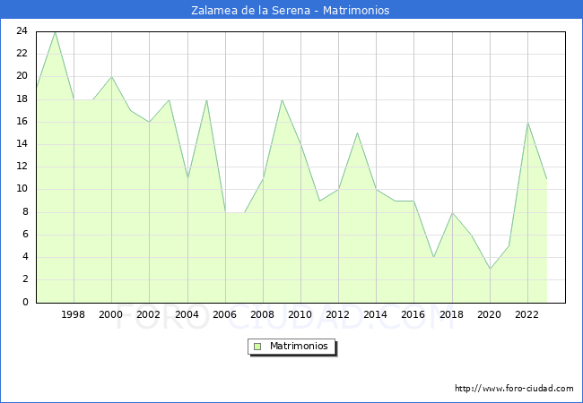 Numero de Matrimonios en el municipio de Zalamea de la Serena desde 1996 hasta el 2023 