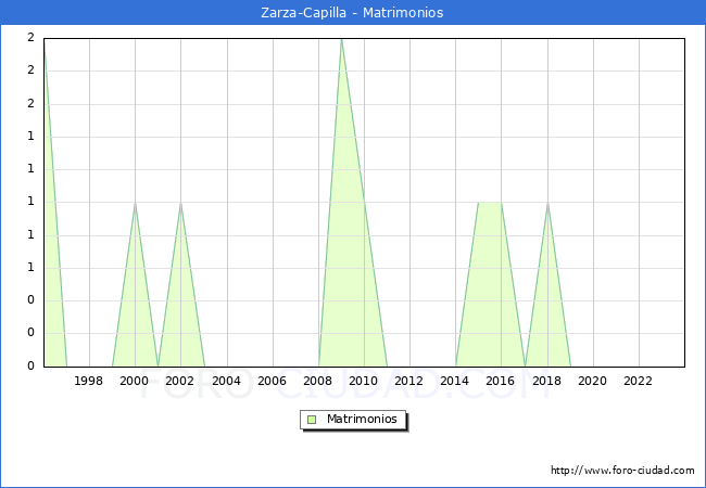 Numero de Matrimonios en el municipio de Zarza-Capilla desde 1996 hasta el 2023 