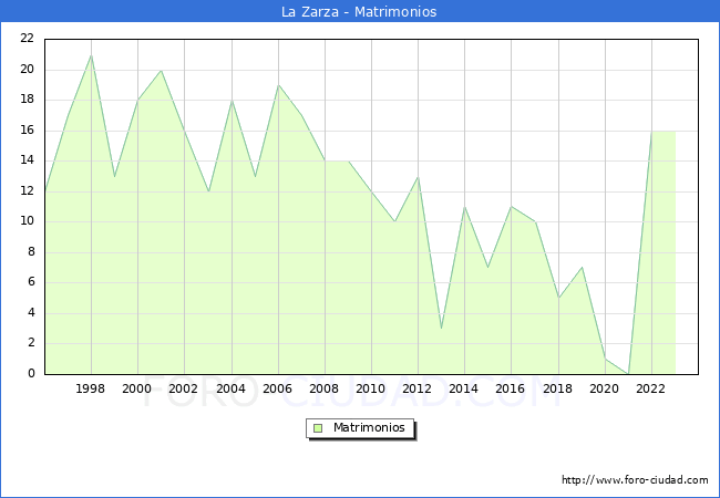 Numero de Matrimonios en el municipio de La Zarza desde 1996 hasta el 2023 