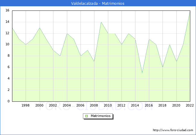 Numero de Matrimonios en el municipio de Valdelacalzada desde 1996 hasta el 2022 