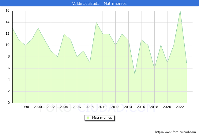 Numero de Matrimonios en el municipio de Valdelacalzada desde 1996 hasta el 2023 