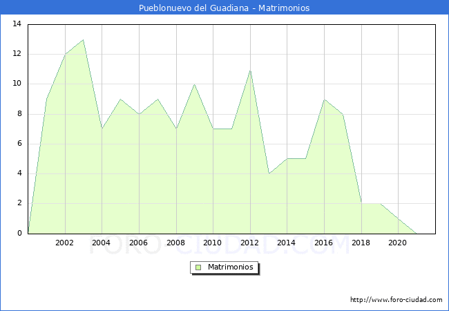 Numero de Matrimonios en el municipio de Pueblonuevo del Guadiana desde 2000 hasta el 2021 
