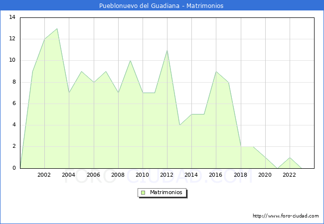 Numero de Matrimonios en el municipio de Pueblonuevo del Guadiana desde 2000 hasta el 2023 