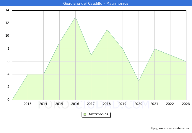 Numero de Matrimonios en el municipio de Guadiana del Caudillo desde 2012 hasta el 2023 