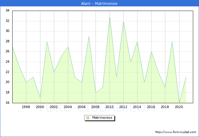 Numero de Matrimonios en el municipio de Alaró desde 1996 hasta el 2021 