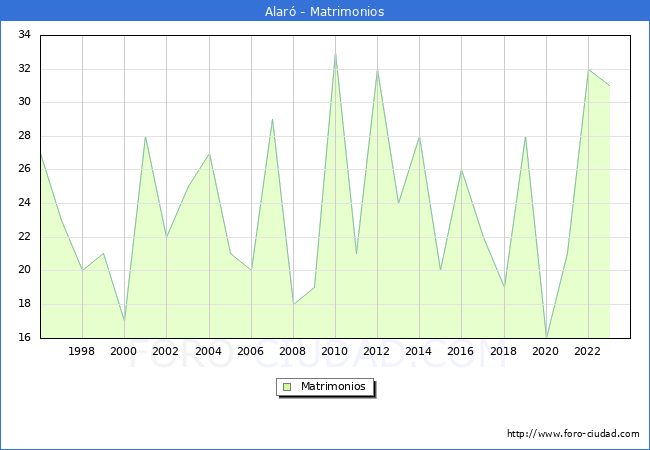 Numero de Matrimonios en el municipio de Alar desde 1996 hasta el 2023 