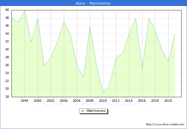 Numero de Matrimonios en el municipio de Alaior desde 1996 hasta el 2021 