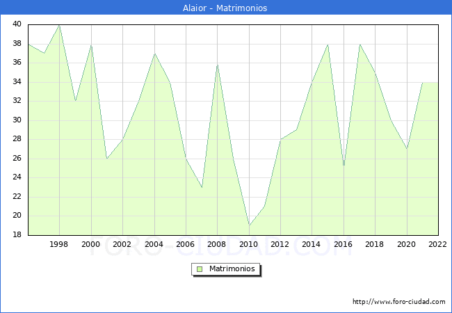 Numero de Matrimonios en el municipio de Alaior desde 1996 hasta el 2022 