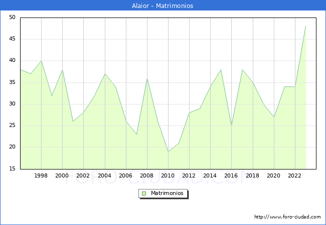 Numero de Matrimonios en el municipio de Alaior desde 1996 hasta el 2023 