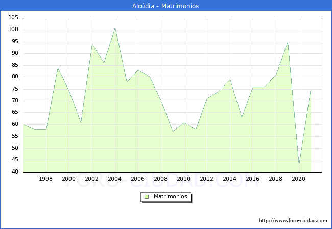 Numero de Matrimonios en el municipio de Alcúdia desde 1996 hasta el 2021 