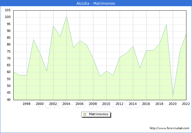 Numero de Matrimonios en el municipio de Alcdia desde 1996 hasta el 2022 
