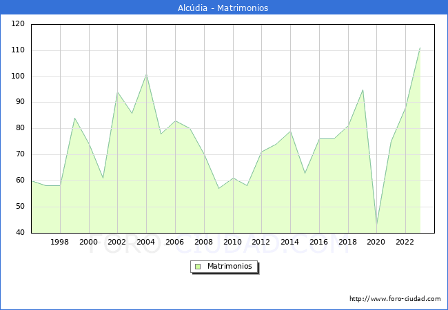 Numero de Matrimonios en el municipio de Alc�dia desde 1996 hasta el 2023 