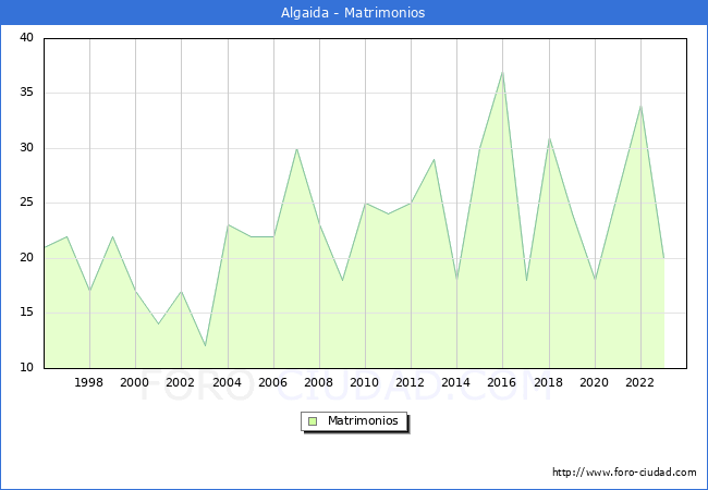 Numero de Matrimonios en el municipio de Algaida desde 1996 hasta el 2023 