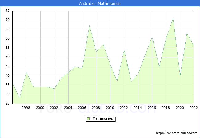 Numero de Matrimonios en el municipio de Andratx desde 1996 hasta el 2022 