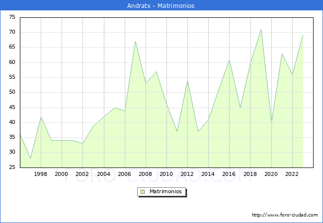 Numero de Matrimonios en el municipio de Andratx desde 1996 hasta el 2023 