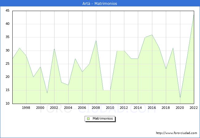 Numero de Matrimonios en el municipio de Artà desde 1996 hasta el 2022 