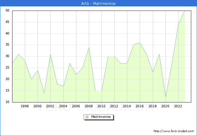 Numero de Matrimonios en el municipio de Art desde 1996 hasta el 2023 